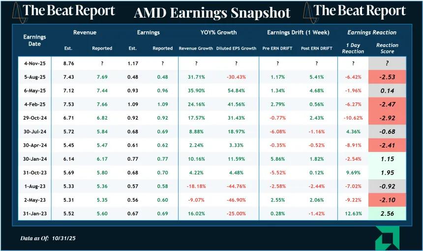AMD Earnings Snapshot (11.02.2025)