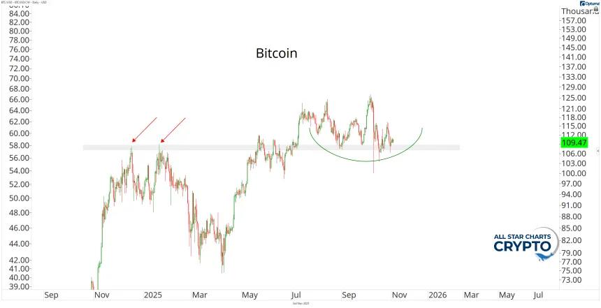 Bitcoin Chart