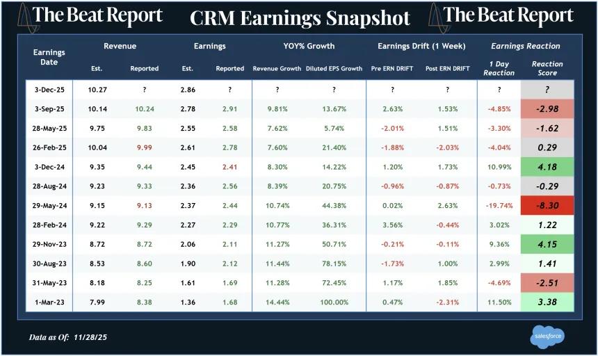 CRM Earnings Snapshot (11.30.2025)