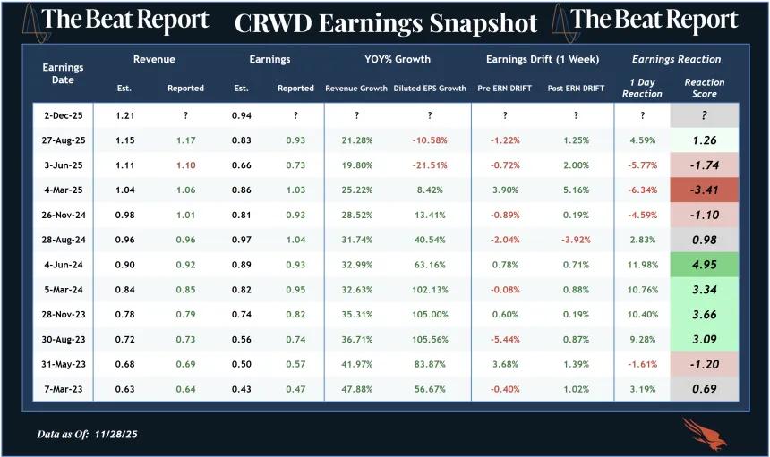 CRWD Earnings Snapshot (11.30.2025)