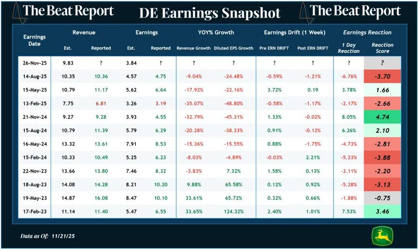 DE Earnings Snapshot (11.23.2025)