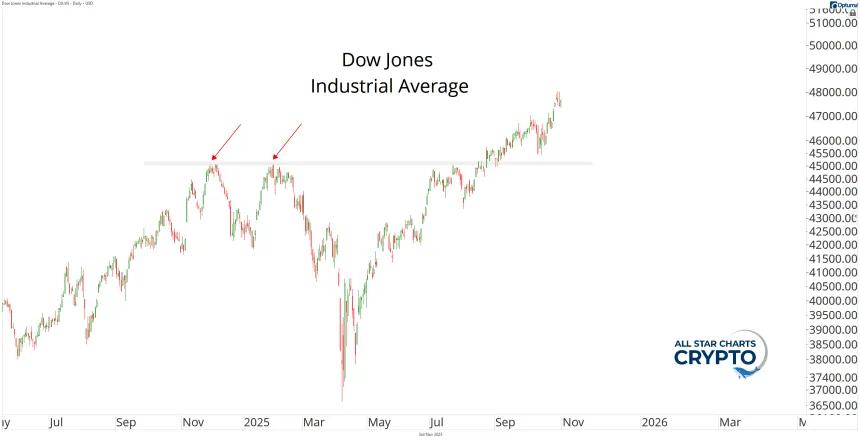 Dow Jones Industrial Average
