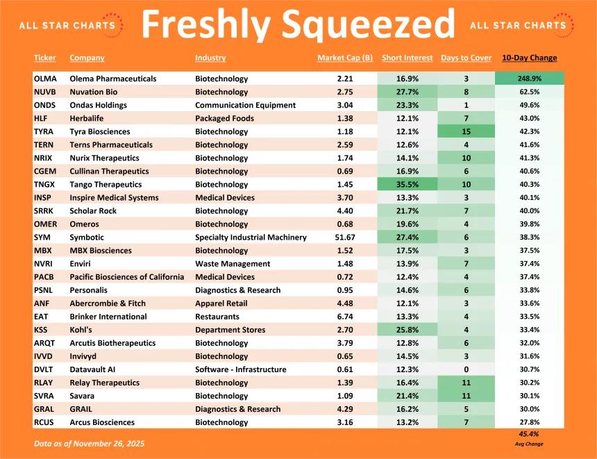 Freshly Squeezed 10-Day Change Table (11.26.2025)