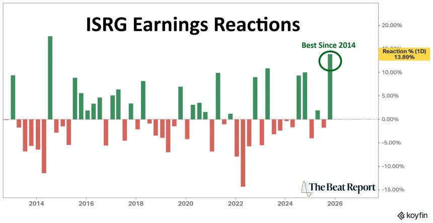ISRG Earnings Reactions (11.25.2025)