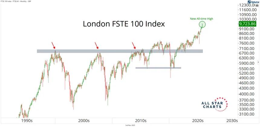 London FSTE 100 Index.