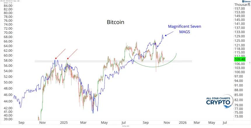 Bitcoin and MAGS Chart