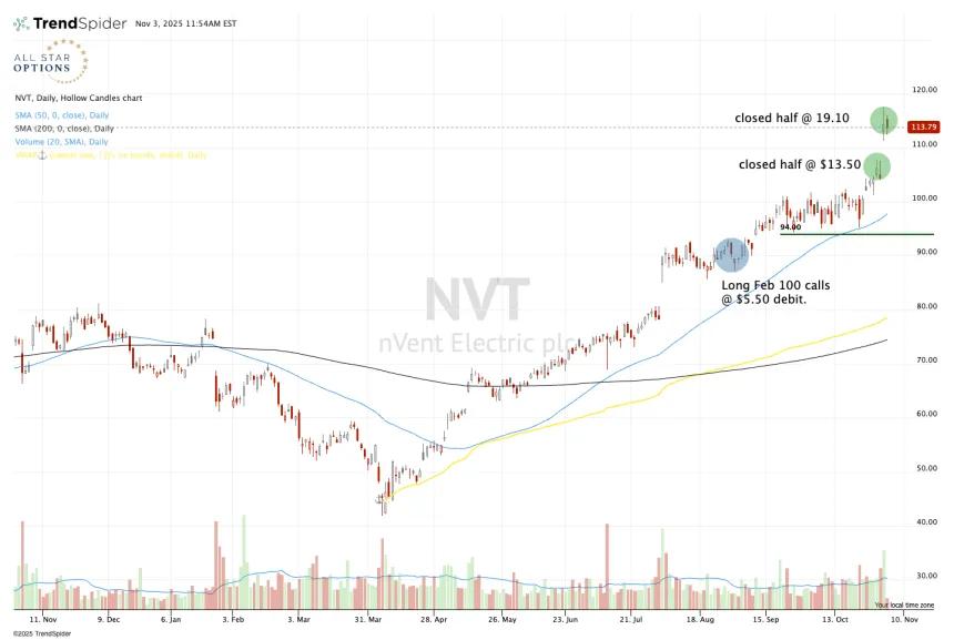 NVT one-year chart