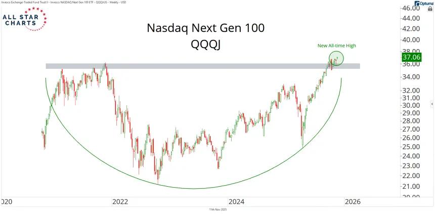 Nasdaq Next Gen 100