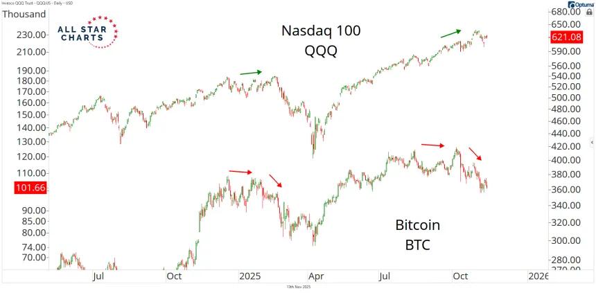 QQQ & BTC