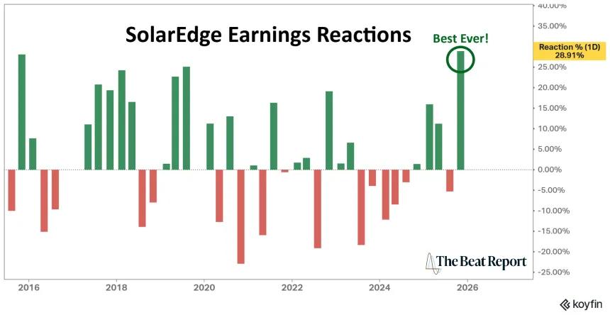SEDG Earnings Reactions Chart (11.18.2025)