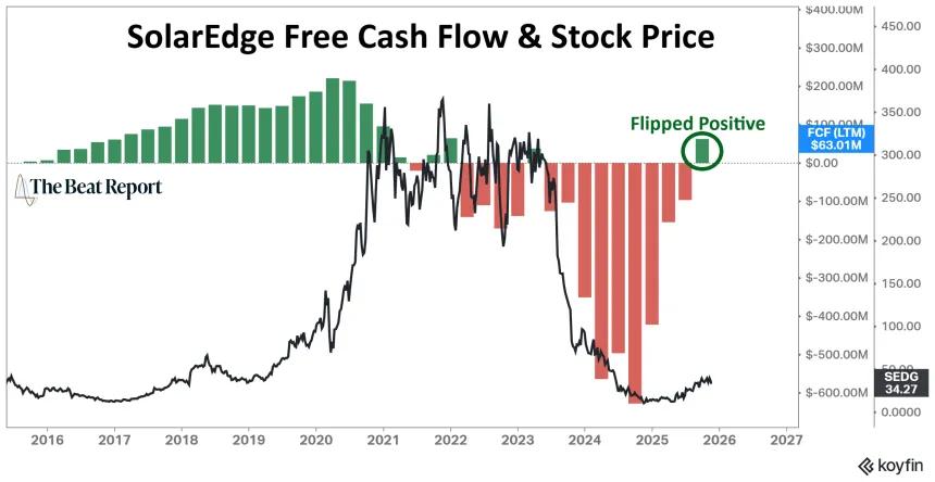 SEDG Free Cash Flow & Stock Price Chart (11.18.2025)