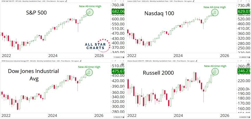 us indexes