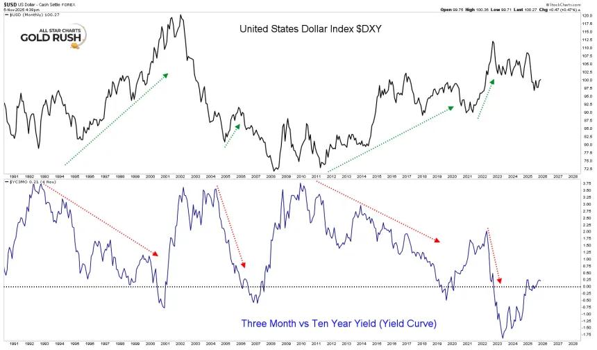 Dollar Yield Curve