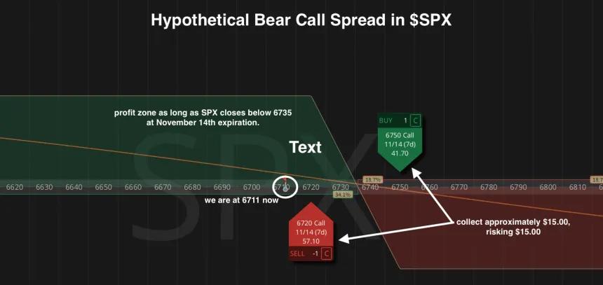 PnL graph for a Bear Call Spread