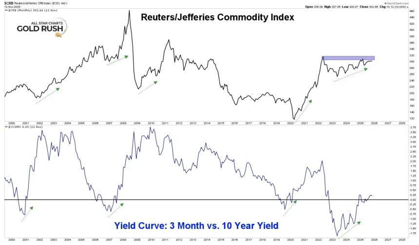 CRB Yield Curve