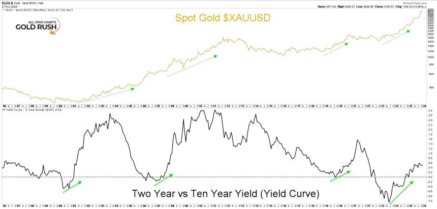gold yield curve