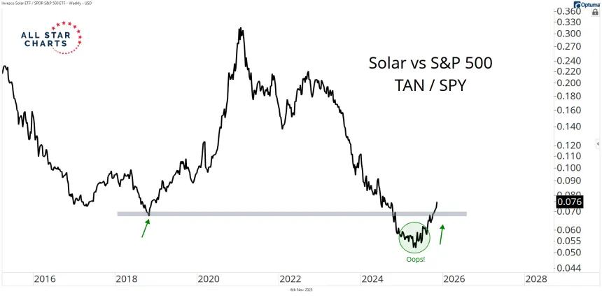 Solar vs S&P 500