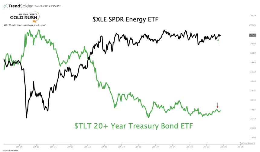 XLE TLT
