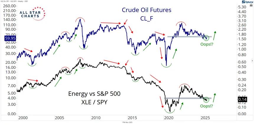 energy and crude oil