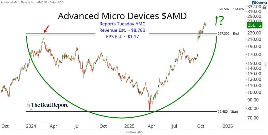 AMD Chart (11.02.2025)