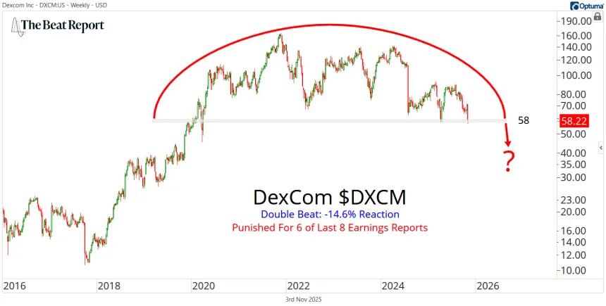DXCM Chart (11.03.2025)