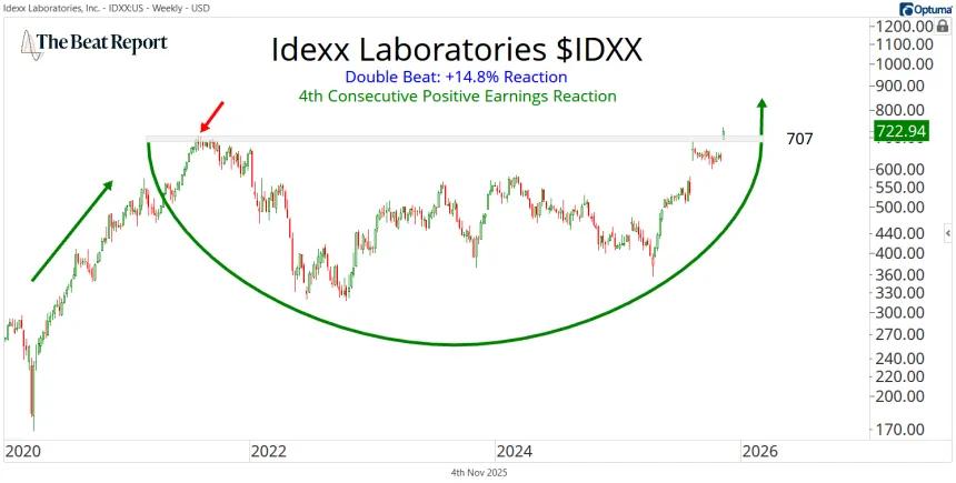 IDXX Chart (11.04.2025)