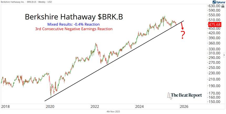 BRK.B Chart (11.04.2025)