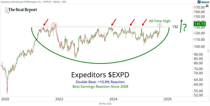 EXPD Chart (11.05.2025)