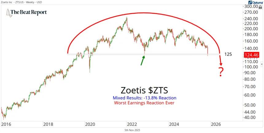 ZTS Chart (11.05.2025)