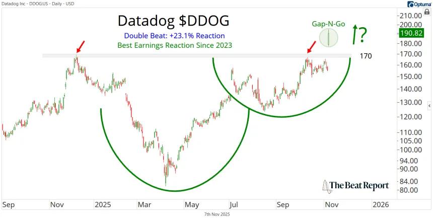 DDOG Chart (11.07.2025)