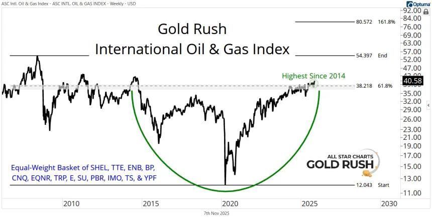 Gold Rush International Oil & Gas Index (11.07.2025)