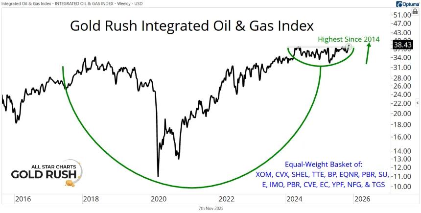 Gold Rush Integrated Oil & Gas Index (11.07.2025)