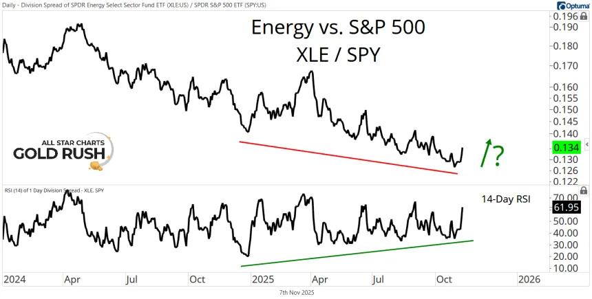 XLE vs. SPY Chart (11.07.2025)