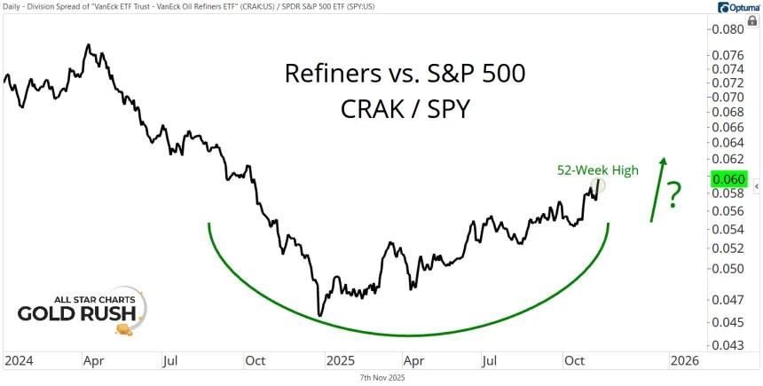 CRAK vs. SPY Chart (11.07.2025)