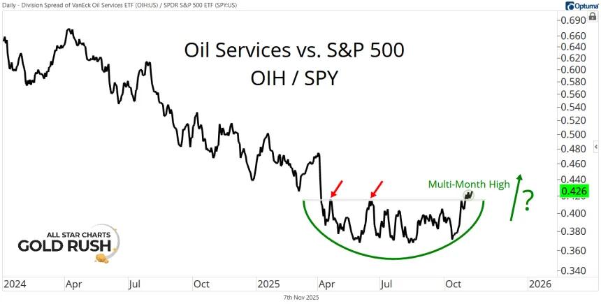 OIH vs. SPY Chart (11.07.2025)