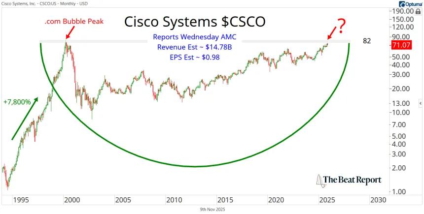 CSCO Chart (11.09.2025)