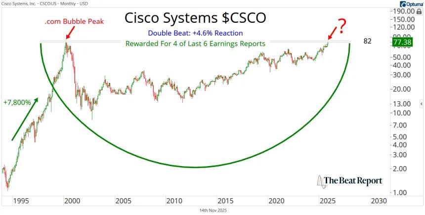 CSCO Chart (11.14.2025)