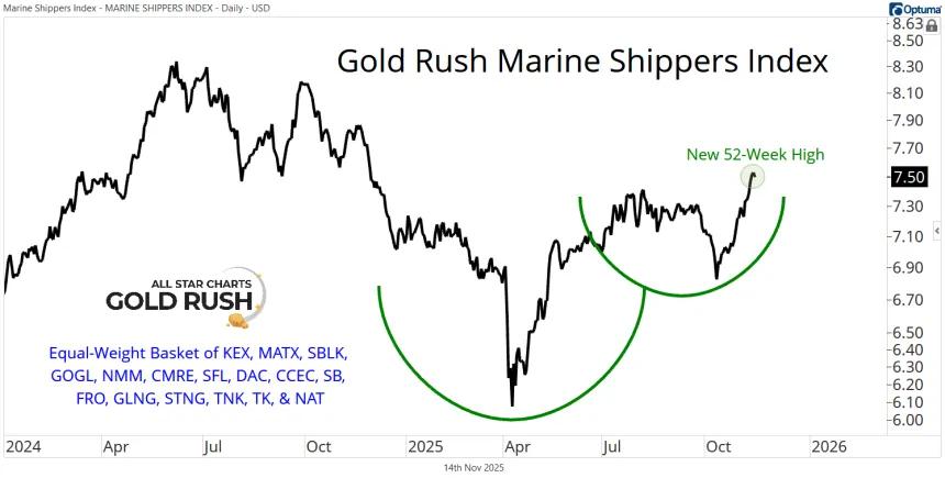 Marine Shippers Index (11.14.2025)