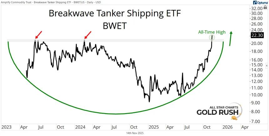 BWET Chart (11.14.2025)