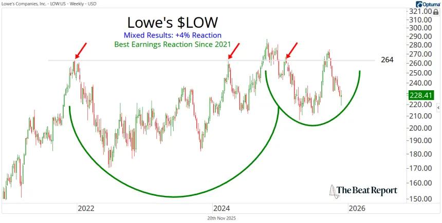 LOW Chart (11.20.2025)