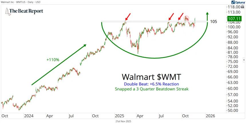 WMT Chart (11.21.2025)