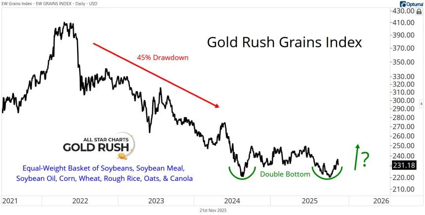 Gold Rush Grains Index (11.21.2025)