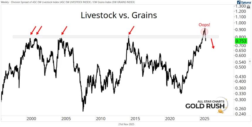Livestock vs. Grains (11.21.2025)