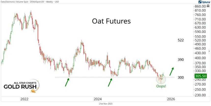Oat Futures (11.21.2025)