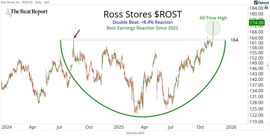 ROST Chart (11.24.2025)