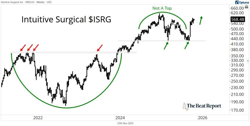 ISRG Chart (11.25.2025)
