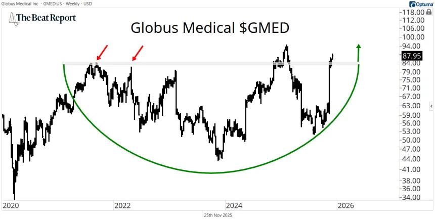 GMED Chart (11.25.2025)