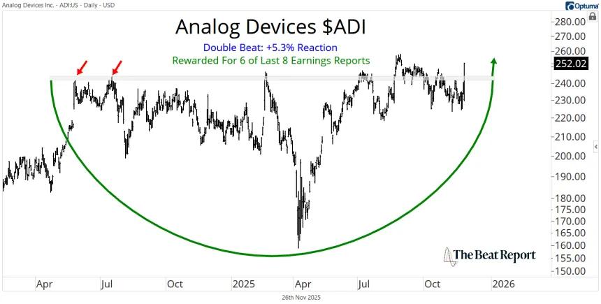 ADI Chart (11.26.2025)