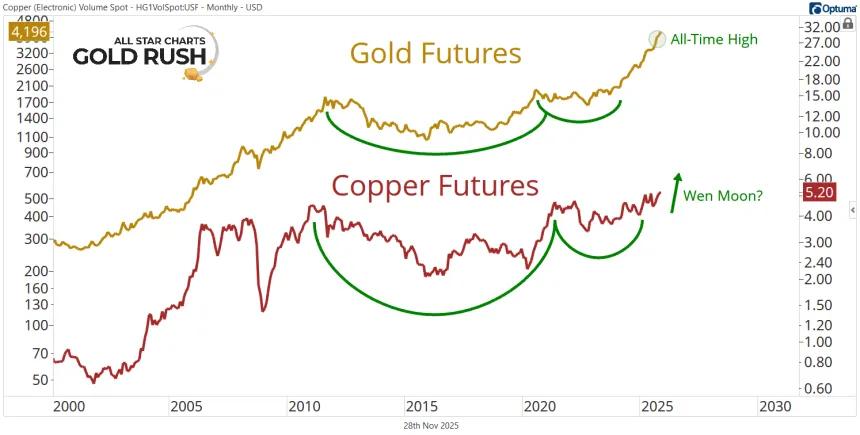 Copper & Gold Futures Chart (11.28.2025)