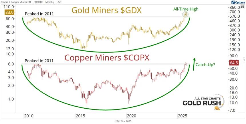 GDX & COPX Chart (11.28.2025)
